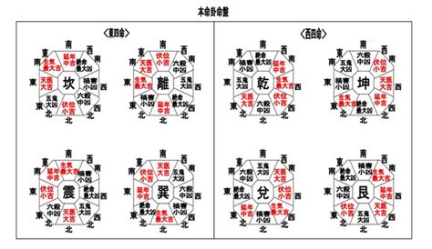 東四命とは|本命卦の調べ方とは？超簡単にわかる一覧表で吉凶方。